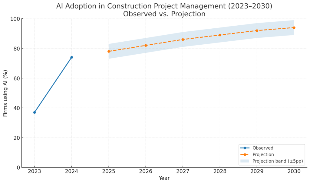 AI Adoption In Construction Project Management 2023 to 2030 Observed Vs. Projection