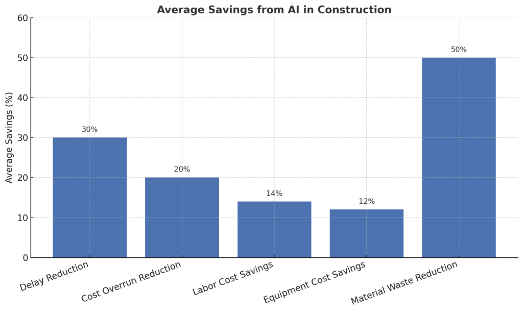 Average Savings From AI In construction