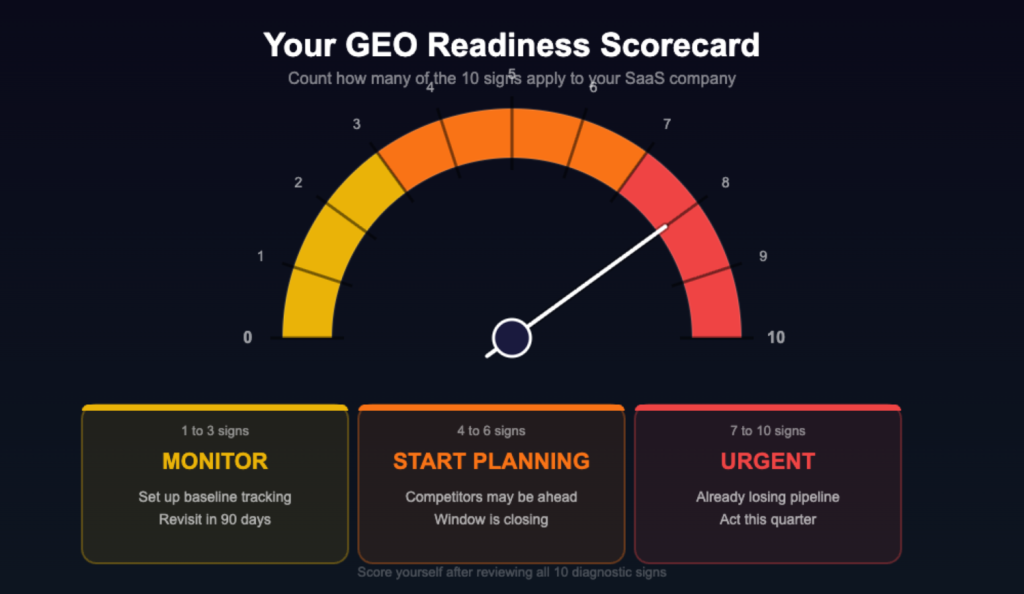 10 Signs Your SaaS Company Needs a Dedicated GEO and LLM SEO Strategy 2 score card GEO